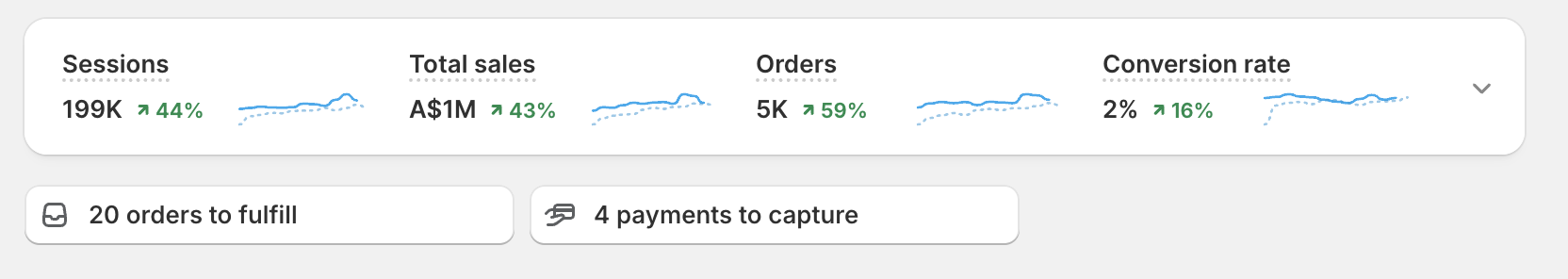Shopify dashboard showing 199K sessions, A$1M total sales, 5K orders and a 2% conversion rate