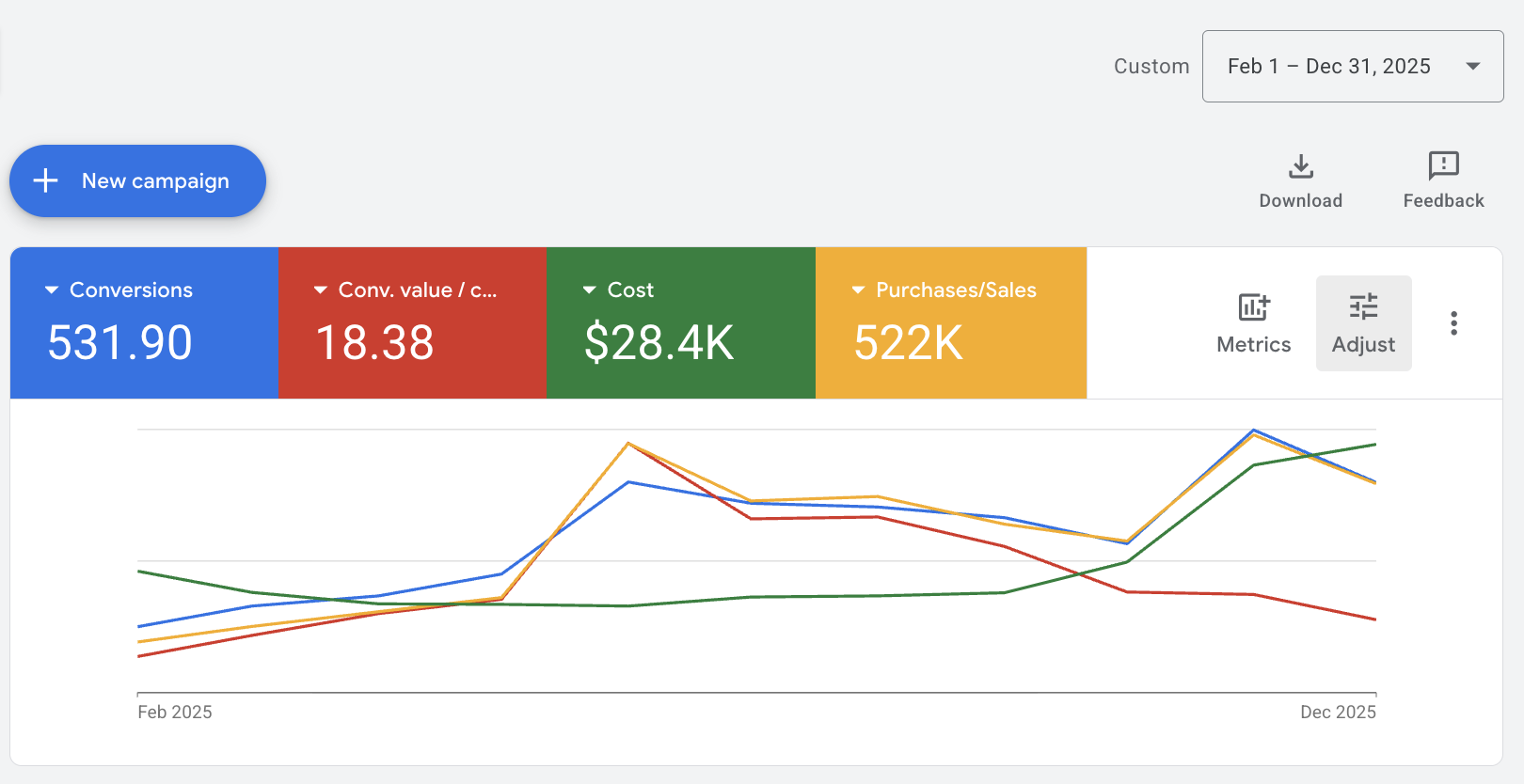 Google Ads dashboard showing 531.90 conversions, 18.38 conversion value per cost, $28.4K cost and 522K purchases value